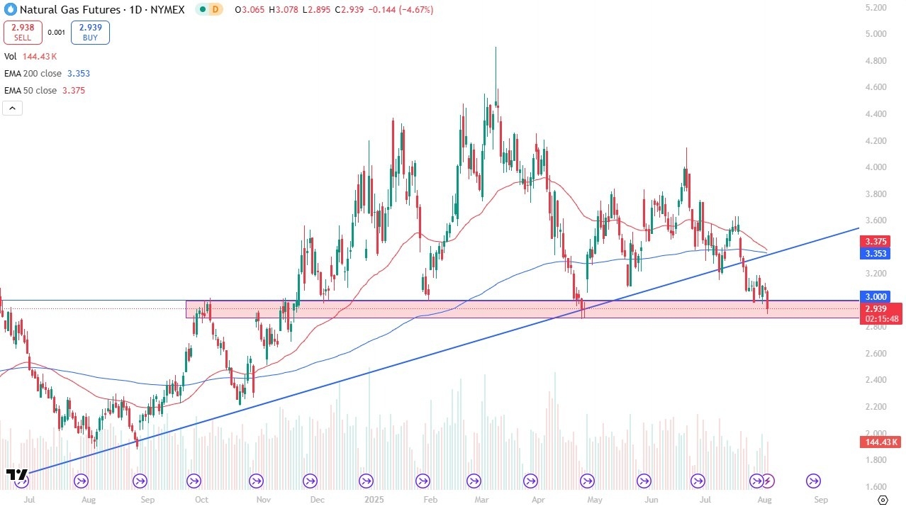 【XM Forex】--Natural Gas Forecast: Seasonal Weakness Intensifies(图1)