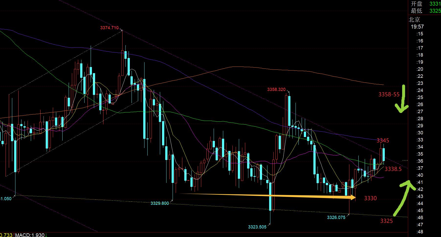 【XM外汇平台】：黄金震荡何时是一个头？今晚关注3355-3325， ;;(图1)