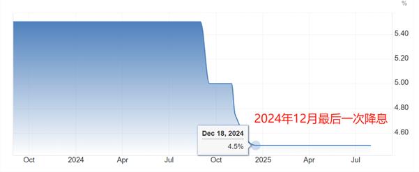 【XM外汇市场分析】：无论谁当选下一任美联储主席，都会选择密集降息(图1)