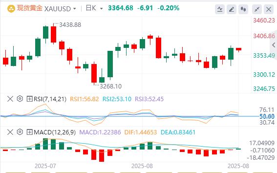 【XM Group】：美元需求复苏，金价失去动力(图1)