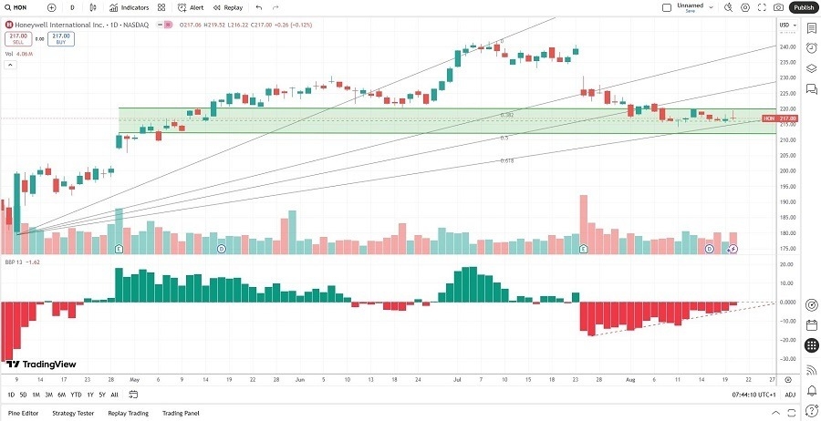【XM Group】--Honeywell International (HON) Stock Signal: Should You Buy Dip?(图2) 【XM Group】--Honeywell International (HON) Stock Signal: Should You Buy Dip?(图2)
