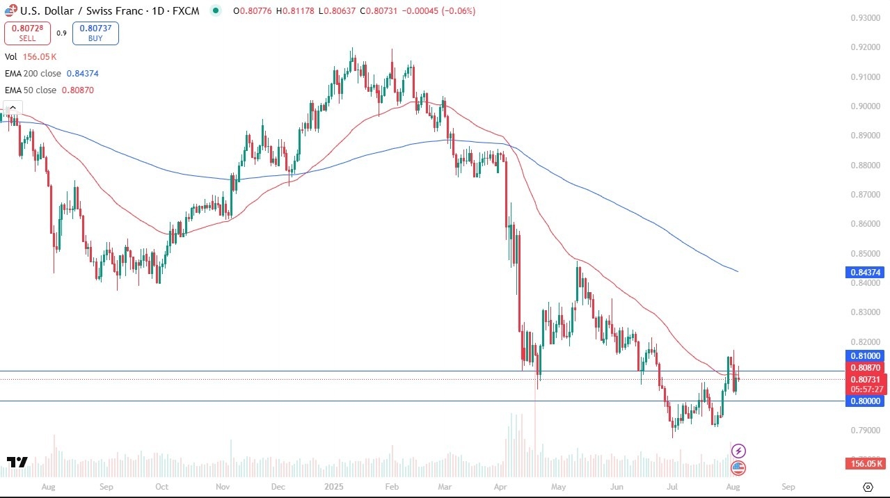 【XM Decision Analysis】--USD/CHF Forecast: Struggles Near 50-Day EMA as Volatility Persists(图1)