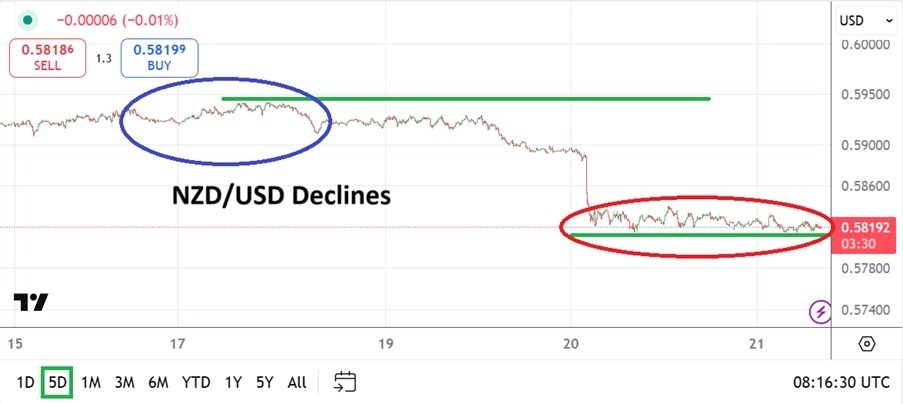 【XM Group】--NZD/USD Analysis: Struggles Appear to be Real with Bears in Control(图1) 【XM Group】--NZD/USD Analysis: Struggles Appear to be Real with Bears in Control(图1)