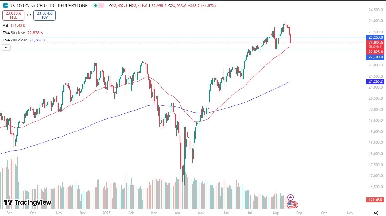 【XM Group】--Nasdaq Forecast: Plunges as AI Stocks Drop Ahead of Jackson Hole(图1) 【XM Group】--Nasdaq Forecast: Plunges as AI Stocks Drop Ahead of Jackson Hole(图1)