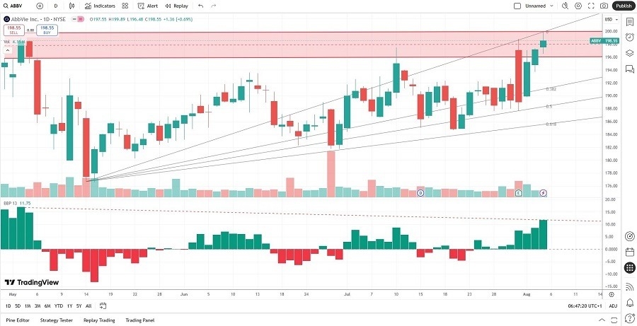 【XM Market Analysis】--AbbVie (ABBV) Stock Signal: How Strong is the Double Top Formation?(图2)