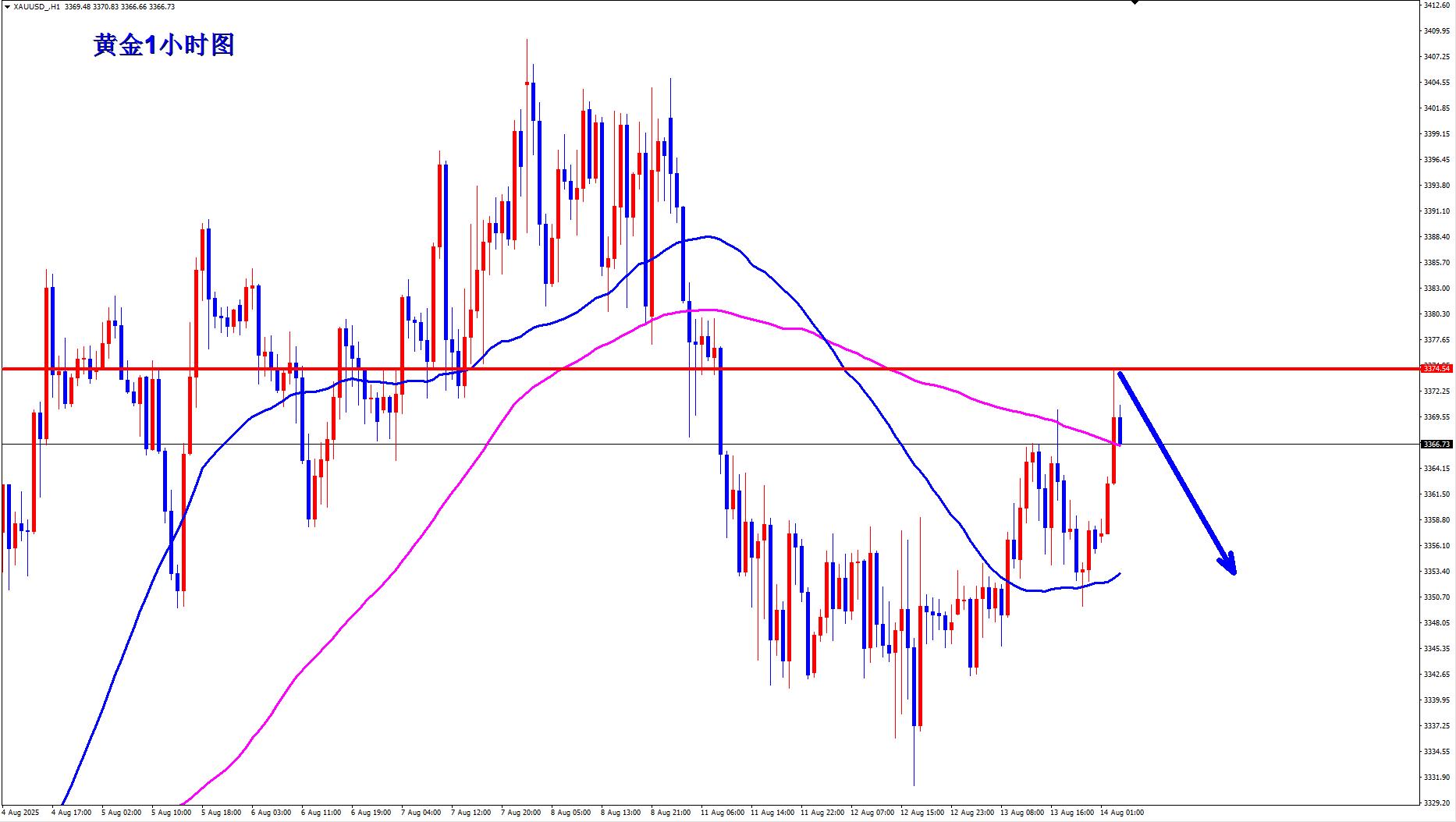 【XM外汇平台】：黄金早盘现价3367直接空！(图1)