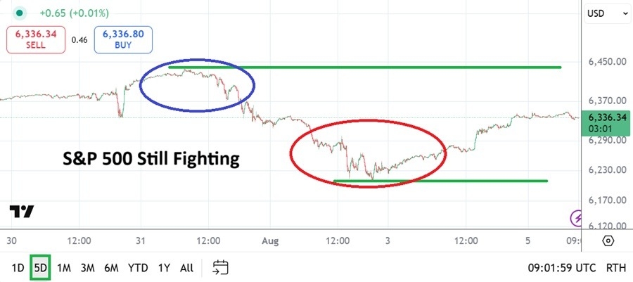 【XM Decision Analysis】--S&P 500 Forecast: Gains Made on Monday after Strong Selling on Friday(图1)