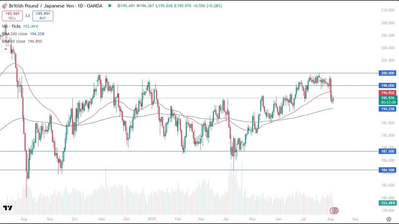 【XM Decision Analysis】--GBP/JPY Forecast: Pound Stabilizes as Traders Eye Risk Sentiment(图1)
