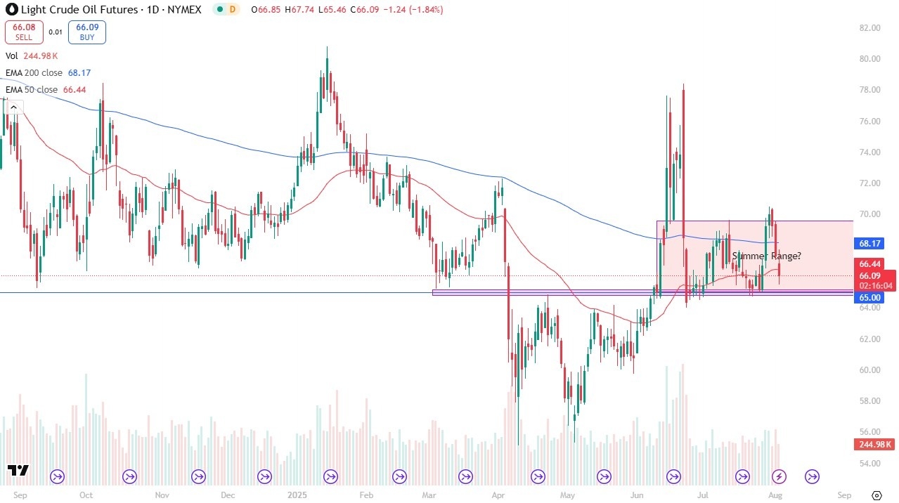 【XM Group】--Crude Oil Forecast: Drops on Supply Surge and Economic Worries(图1)