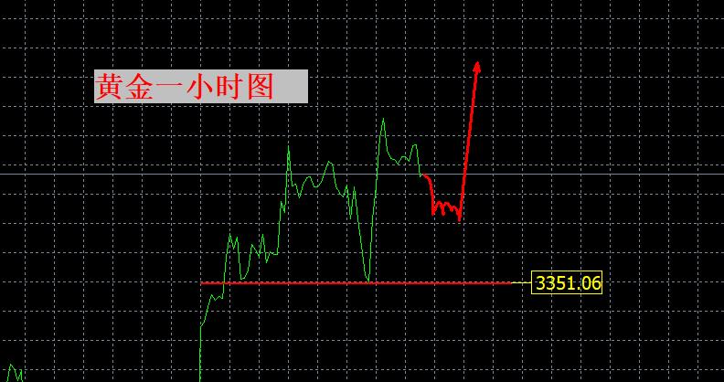 【XM官网】：黄金仍然看涨！3351仍是关键！(图1)