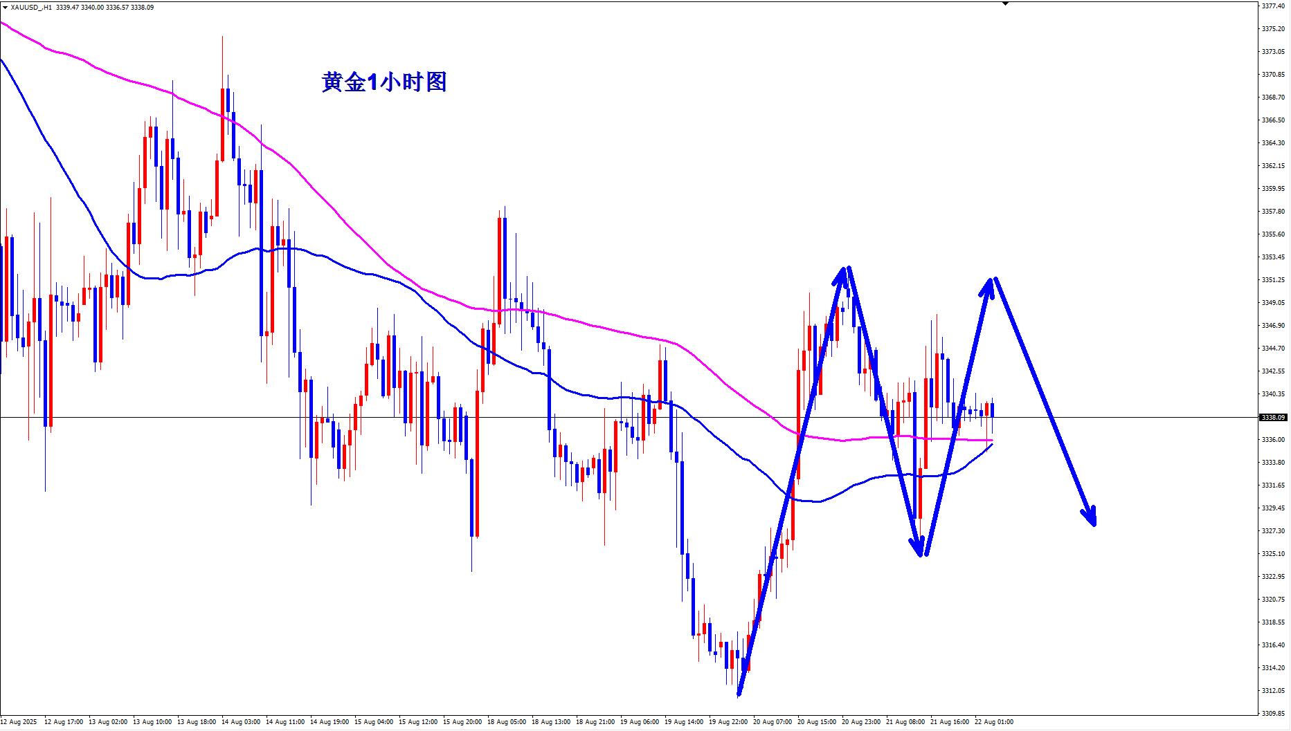 【XM外汇】：黄金持续震荡，静待鲍威尔讲话指引(图1)