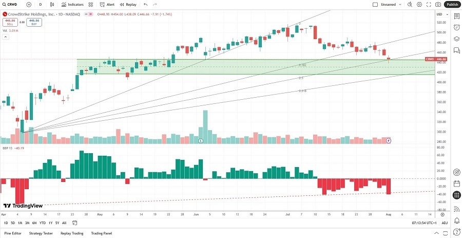 【XM Group】--CrowdStrike (CRWD) Stock Signal: Should You Trust Support Levels?(图2)