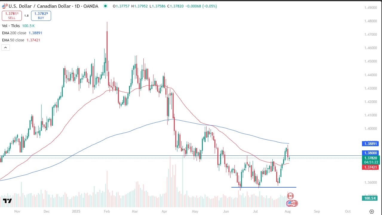 【XM Decision Analysis】--USD/CAD Forecast: Dollar Holds Above Key Support Ahead of Canadian Jobs Data(图1)
