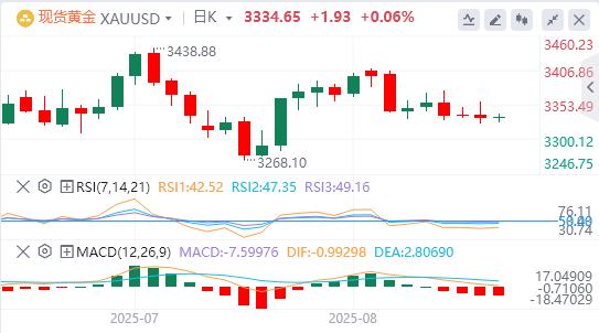 【XM外汇市场分析】：黄金困于收敛三角牢笼！上行遇阻，这一水平成短期天花板(图1)