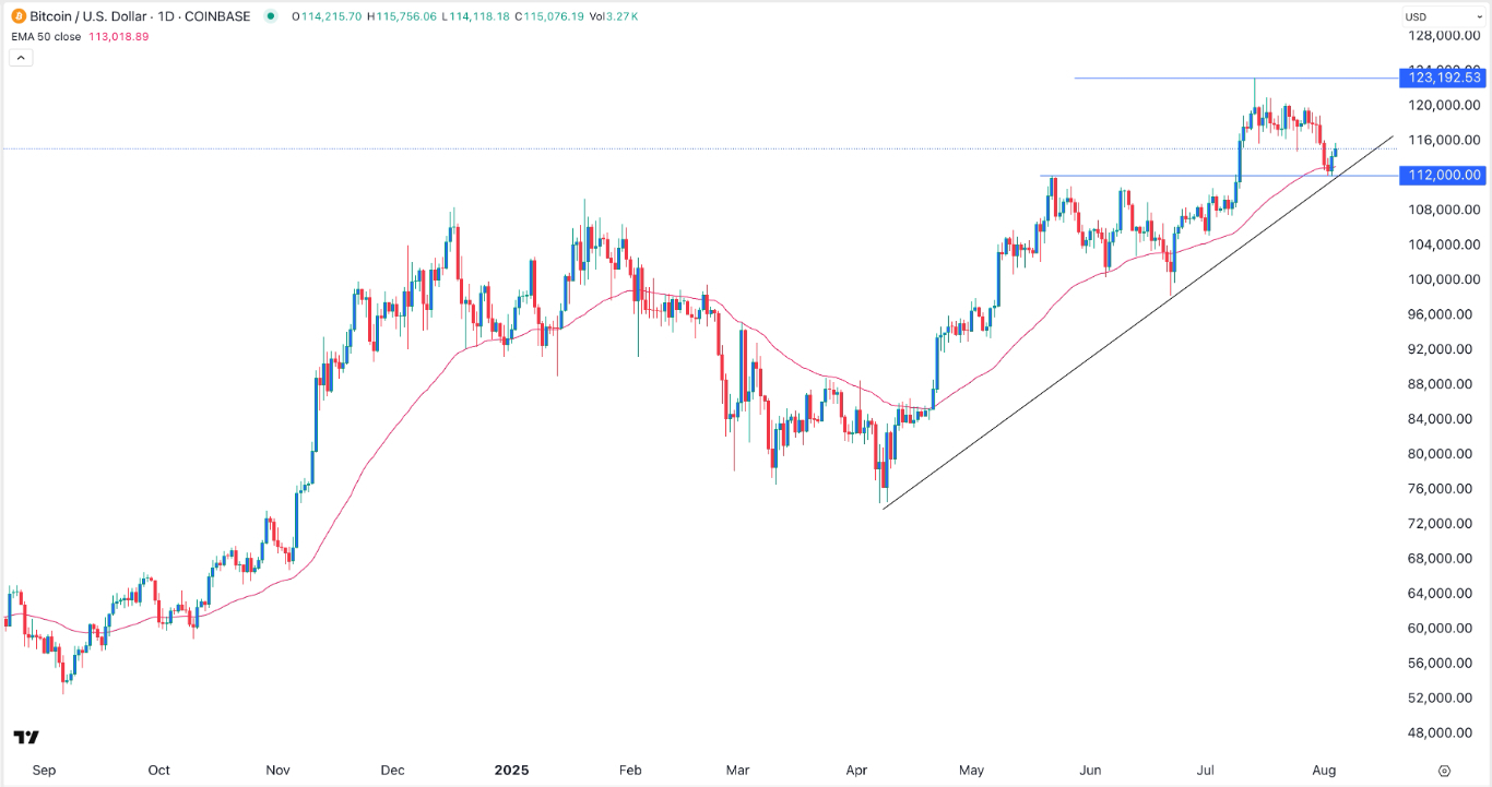 【XM Forex】--BTC/USD Forex Signal: Bullish Outlook as Break-and-Retest Forms(图1)