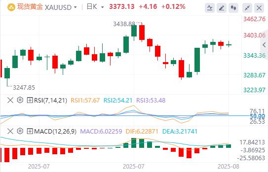 【XM外汇官网】：关税情绪紧张，避险需求复苏支撑金价(图1)