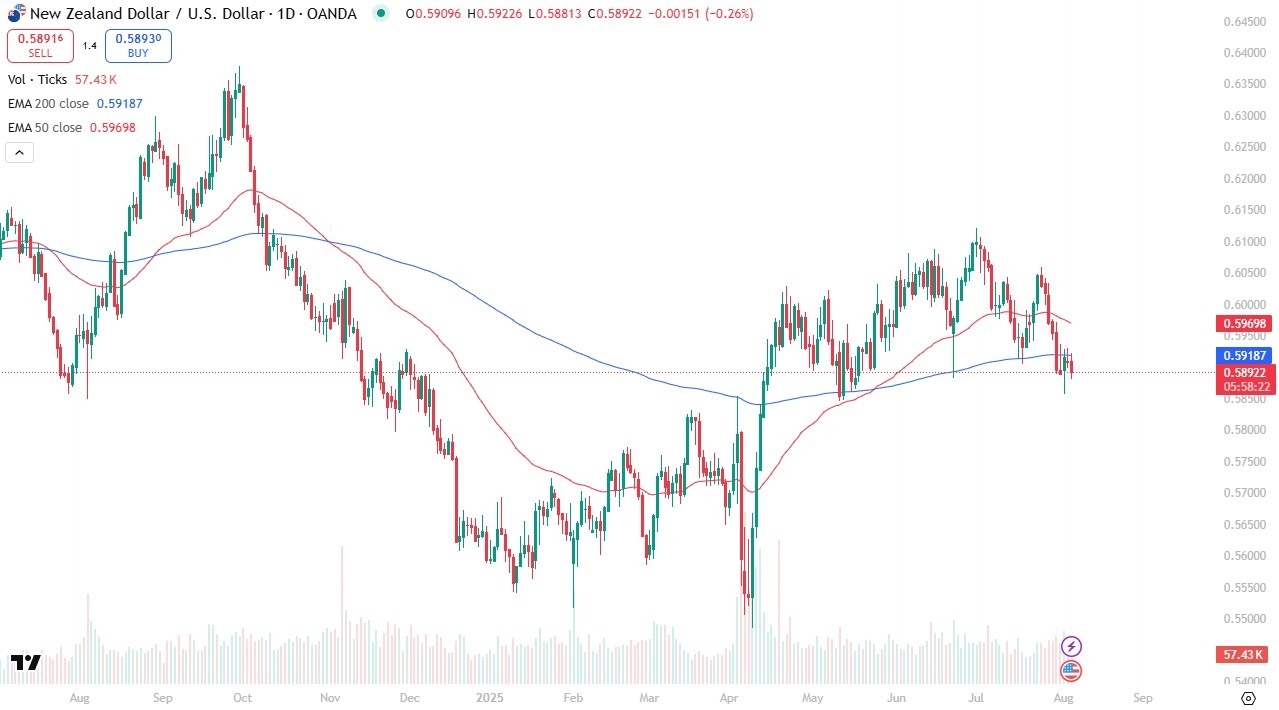【XM Group】--NZD/USD Forecast: Global Trade Uncertainty Weighs(图1)
