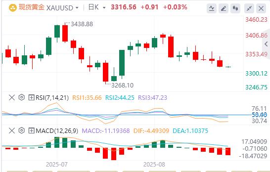 【XM外汇市场分析】：交易员抢先押注鲍威尔鹰击！短期收益率高企，黄金濒临三角形破位(图1)