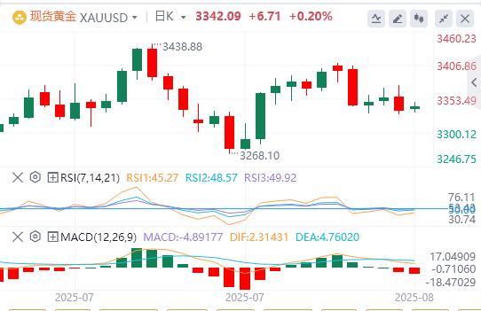 【XM外汇决策分析】：由于美联储降息押注，美国 PPI 引发的美元强劲涨势动摇 黄金继续上涨(图1)
