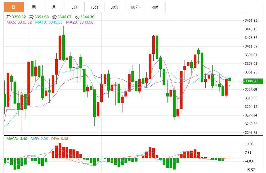 【XM外汇】：黄金仍继续上涨，合理控制风险(图1)