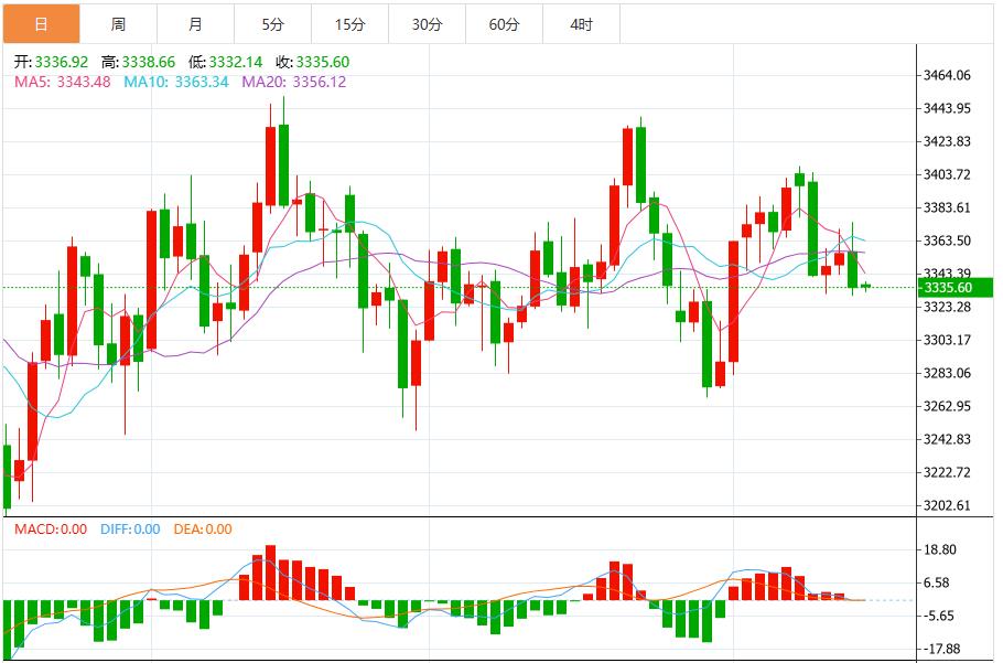 【XM外汇官网】：今日黄金价格最新技术走势分析(图1)