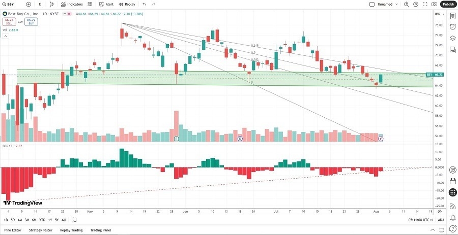【XM Forex】--Best Buy (BBY) Stock Signal: Can Price Action www.xmcnglobal.complete Breakout?(图2)