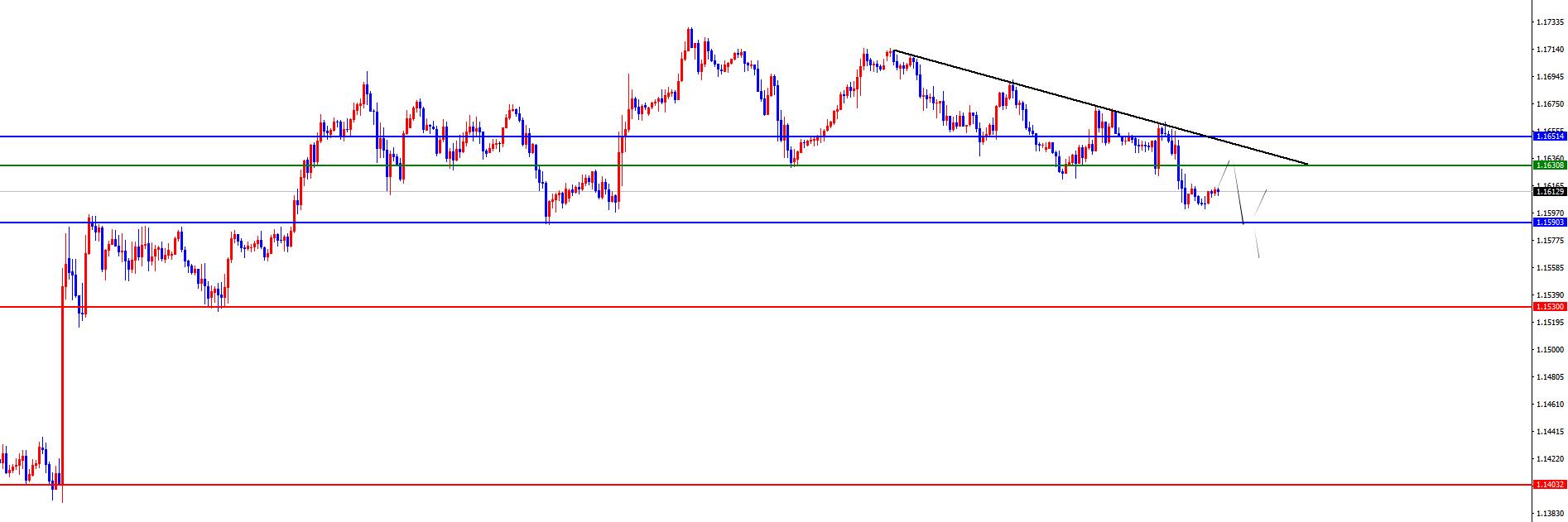 【XM外汇市场评论】:黄金跌破四小时支撑将加速,欧美周线支撑得失是关键(图3) 【XM外汇市场评论】:黄金跌破四小时支撑将加速,欧美周线支撑得失是关键(图3)