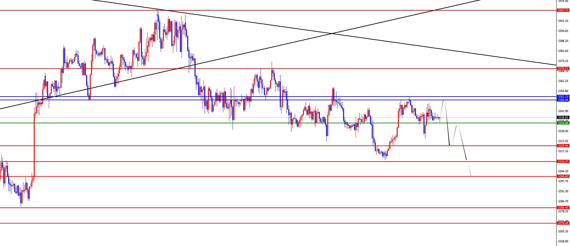 【XM外汇市场评论】:黄金跌破四小时支撑将加速,欧美周线支撑得失是关键(图2) 【XM外汇市场评论】:黄金跌破四小时支撑将加速,欧美周线支撑得失是关键(图2)