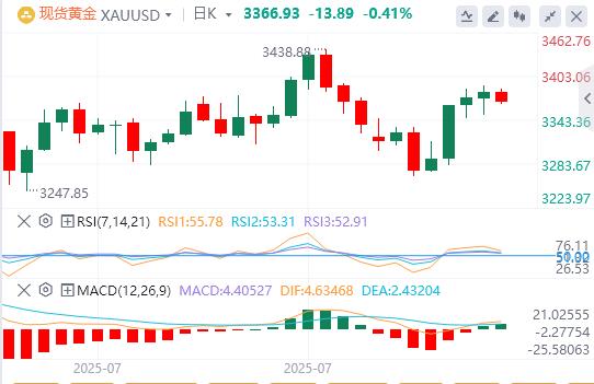 【XM外汇平台】：风险基调普遍积极，金价从两周高点进一步回落(图1)
