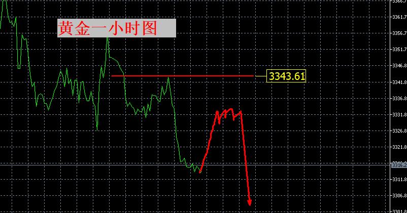 【XM官网】：黄金震荡仍弱！反弹等空！(图1)