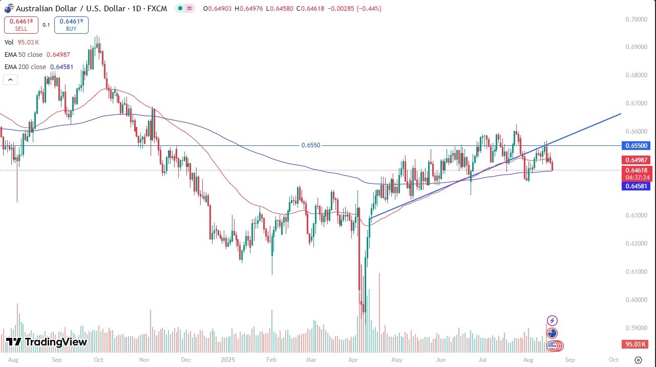 【XM Decision Analysis】--AUD/USD Forecast: Weakens Toward 200-Day EMA(图1) 【XM Decision Analysis】--AUD/USD Forecast: Weakens Toward 200-Day EMA(图1)