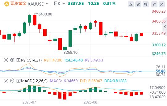 【XM外汇市场分析】：在美联储鹰派、美元走强以及俄罗斯-乌克兰和平希望的背景下，黄金下跌(图1)