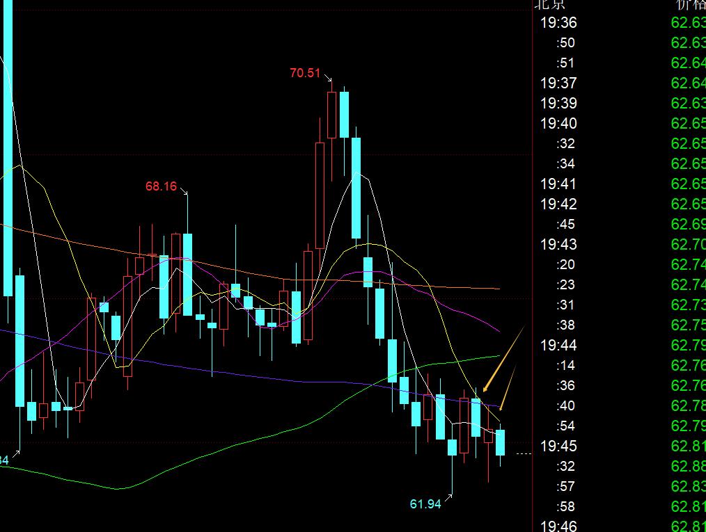【XM外汇平台】：黄金震荡何时是一个头？今晚关注3355-3325， ;;(图3)