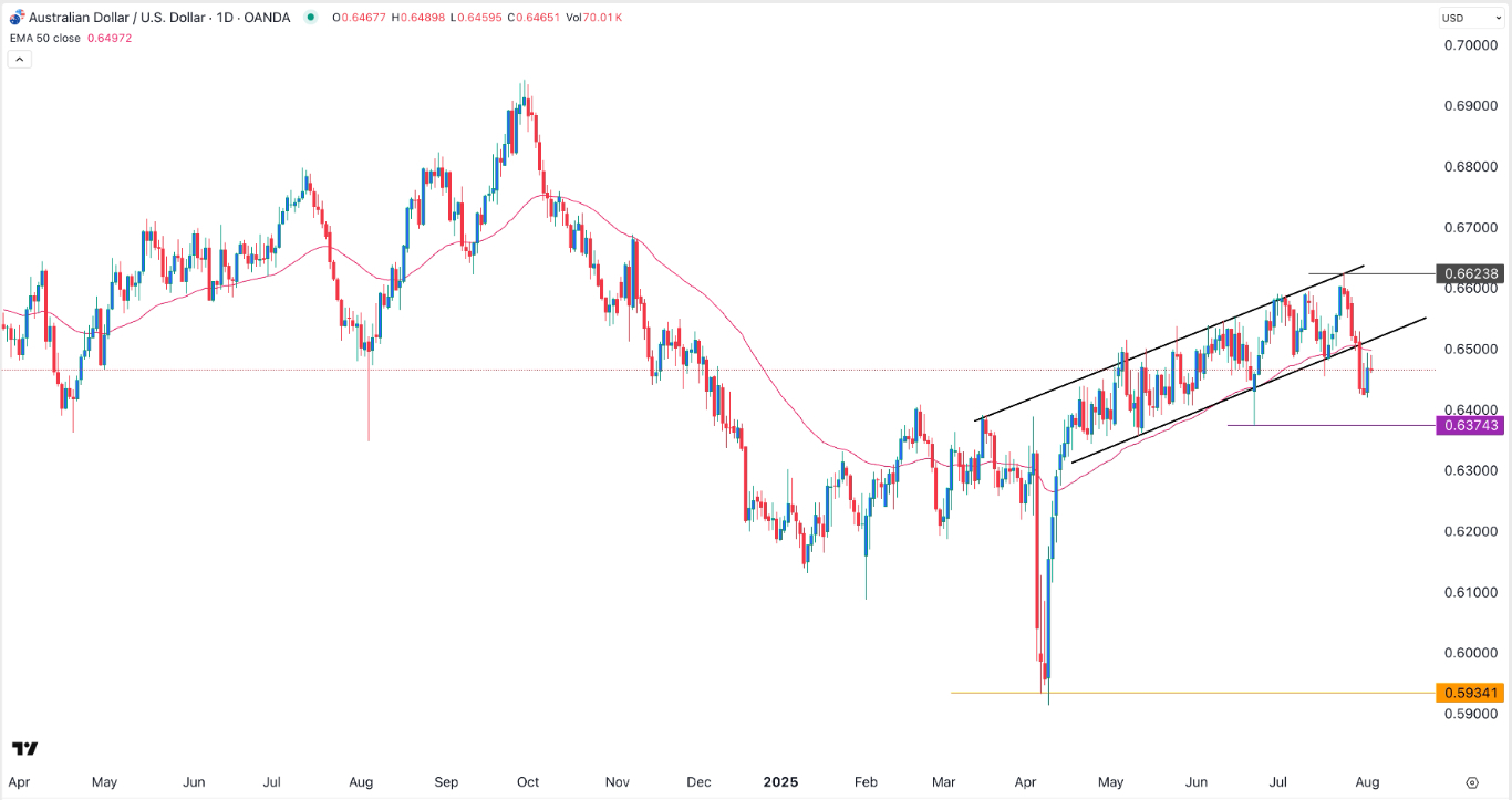【XM Decision Analysis】--AUD/USD Forex Signal: Remains Under Pressure as Bears Target 0.6375(图1)