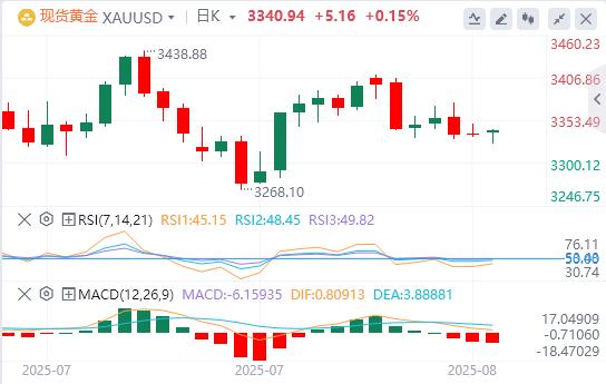 【XM官网】:黄金陷震荡收敛困局!杰克逊霍尔会议前,市场屏息待美联储打太极(图1) 【XM官网】:黄金陷震荡收敛困局!杰克逊霍尔会议前,市场屏息待美联储打太极(图1)