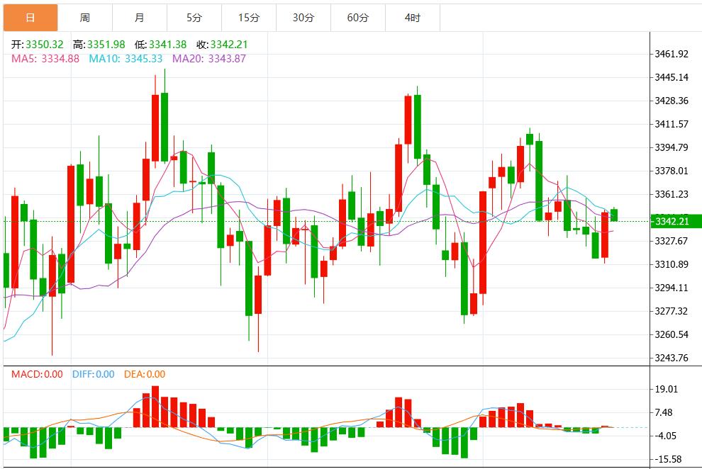 【XM官网】：特朗普加大施压美联储，金价逼近3350关口 聚焦杰克逊霍尔年会(图1)
