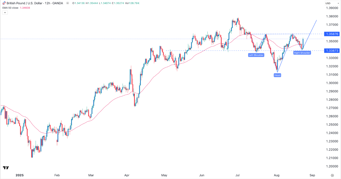 【XM Market Review】--GBP/USD Forex Signal: Inverse Head-and-Shoulders Forms(图1) 【XM Market Review】--GBP/USD Forex Signal: Inverse Head-and-Shoulders Forms(图1)