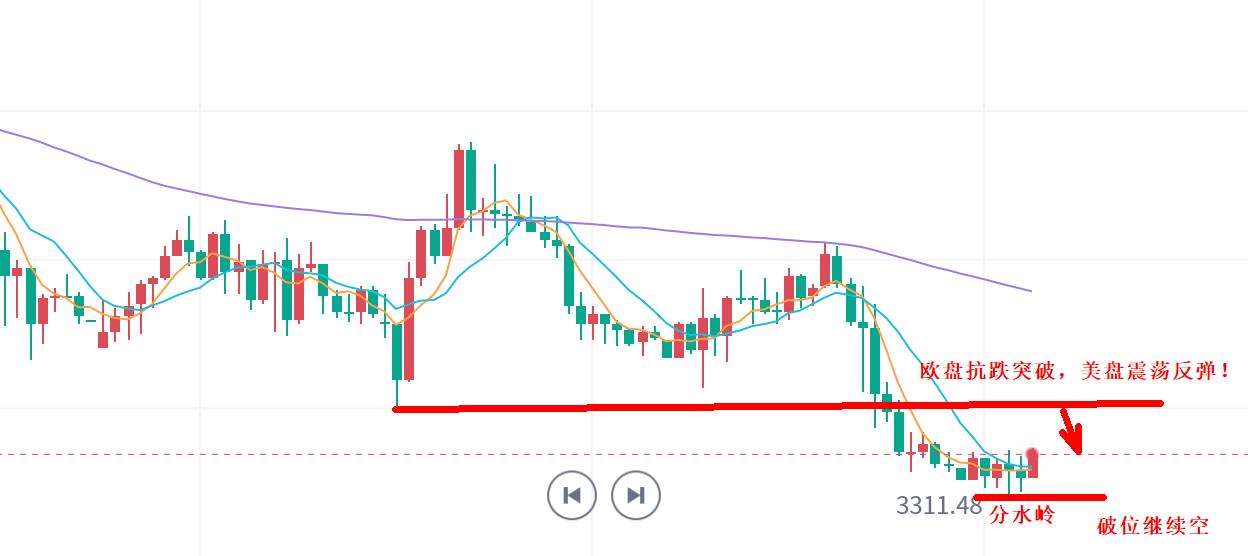 【XM外汇市场评论】：黄金，触及100日均线！(图1)