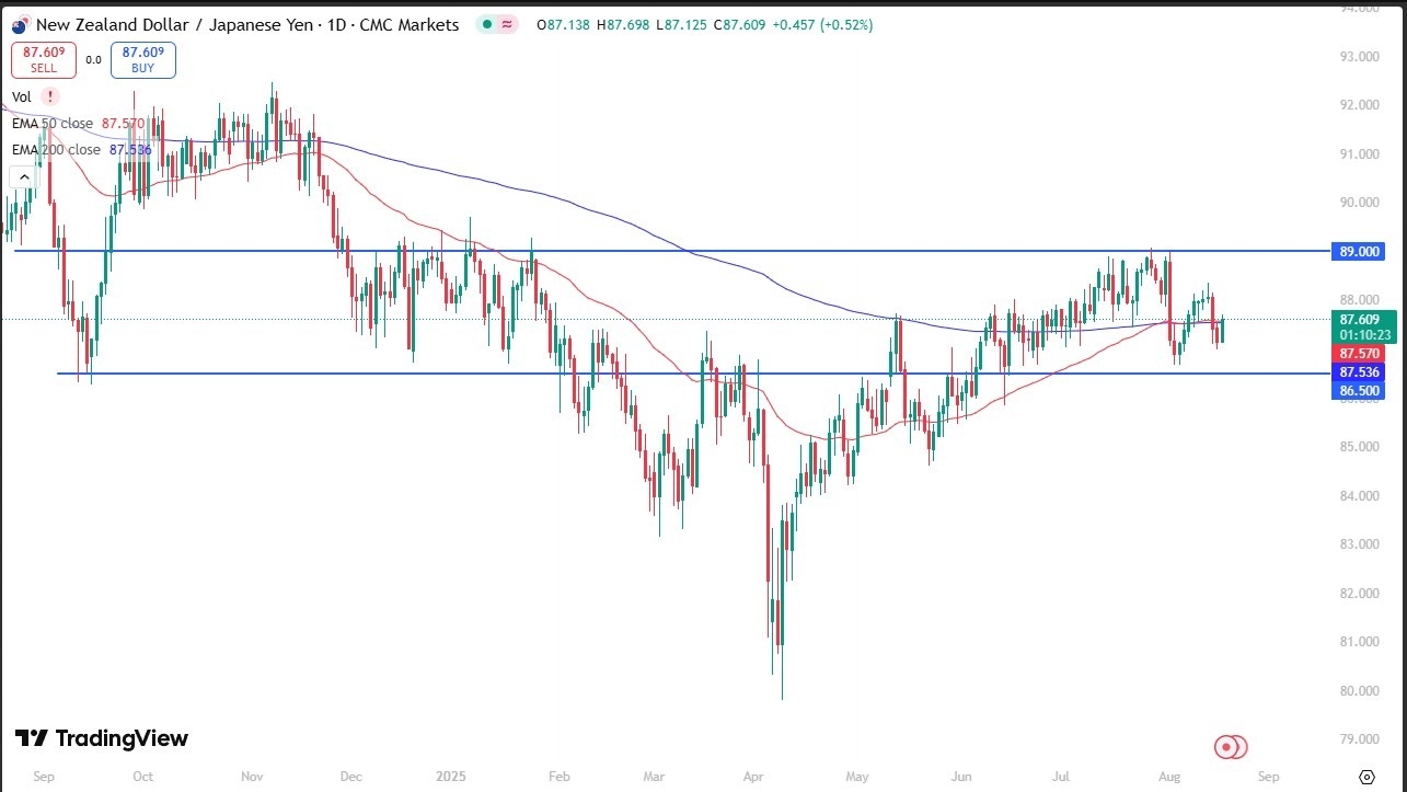 【XM Forex】--NZD/JPY Forecast: Rallies but Range Between ¥87.5 and ¥89 Still Holds(图1) 【XM Forex】--NZD/JPY Forecast: Rallies but Range Between ¥87.5 and ¥89 Still Holds(图1)