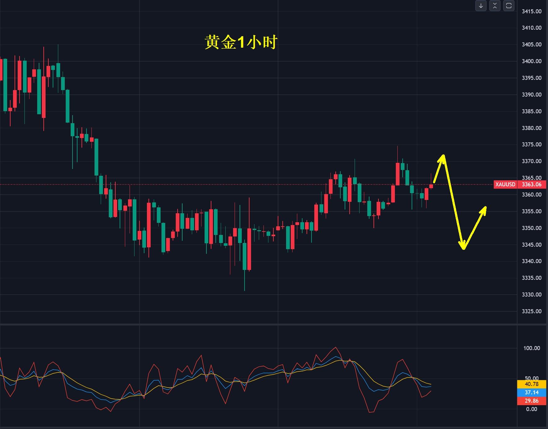 【XM Group】：黄金，3368空！(图1)