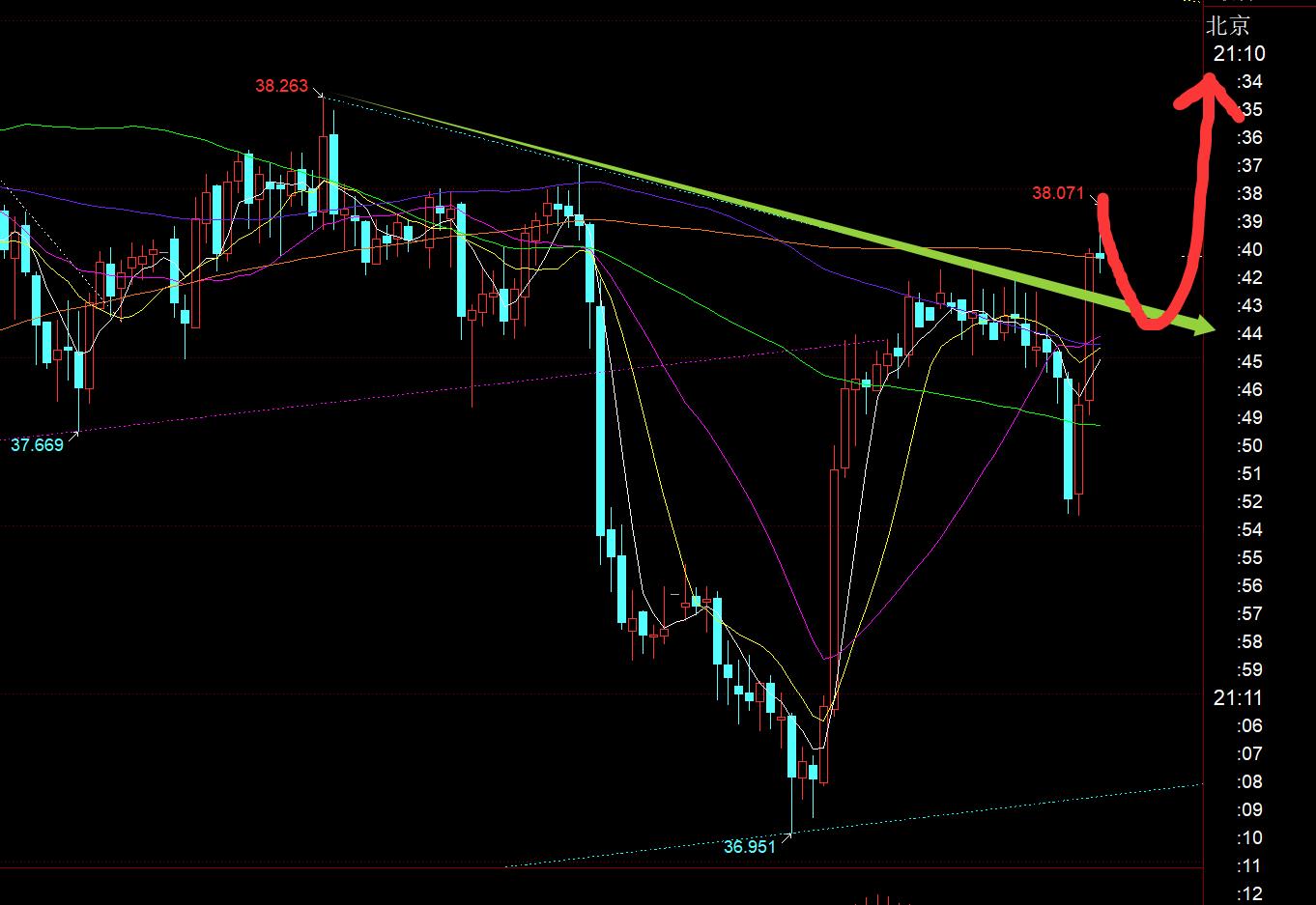【XM外汇市场评论】：黄金反复洗盘，日线大阳已明确信号，回踩仍看涨(图2)