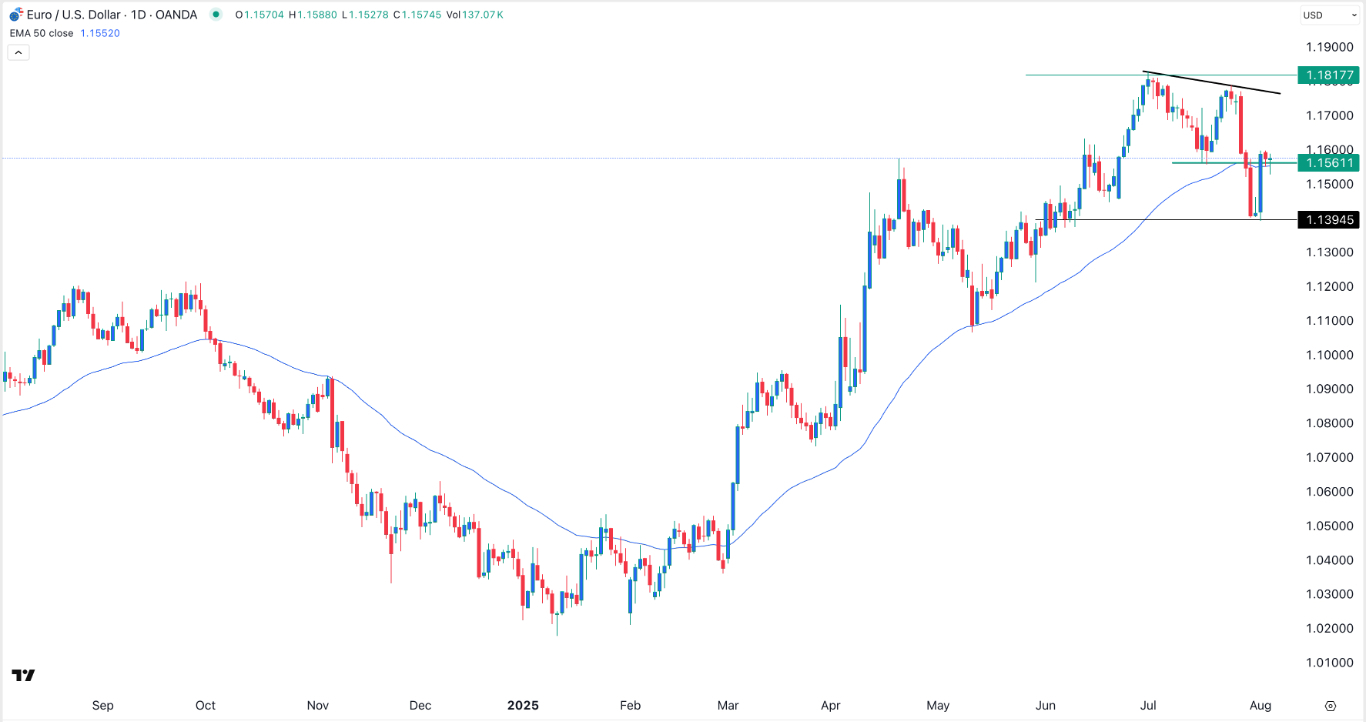 【XM Forex】--EUR/USD Forex Signal: Forecast as it Stalls at the 50-Day EMA(图1)