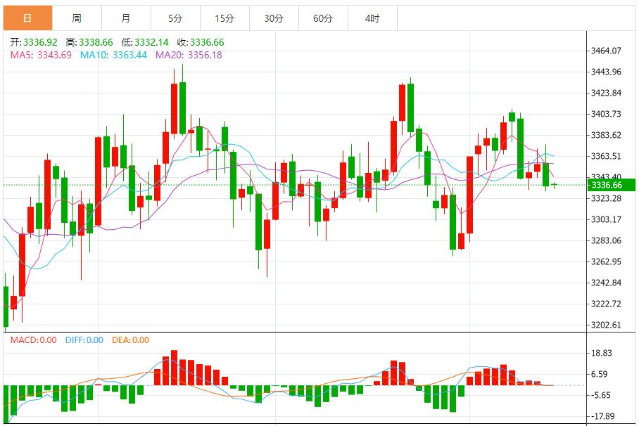 【XM外汇决策分析】：金价继续看涨反弹，建议反弹做空为主 回调做多为辅(图1)
