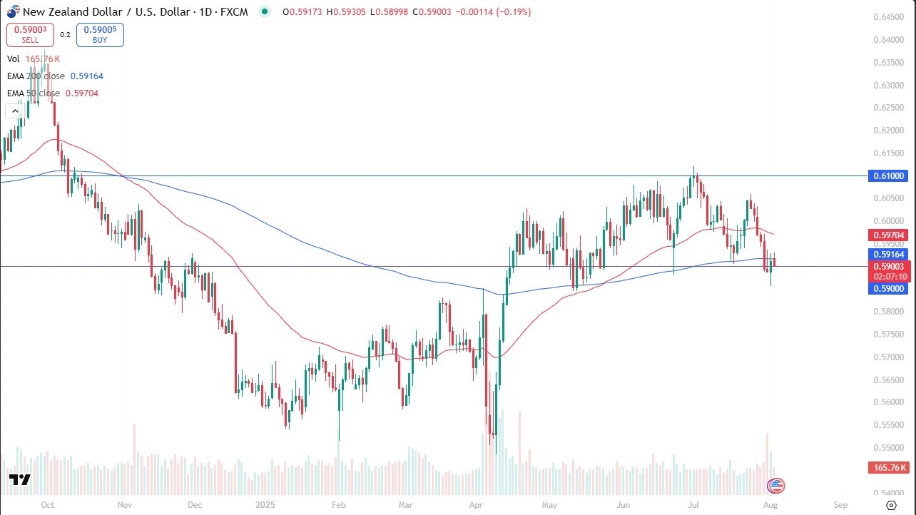 【XM Group】--NZD/USD Forecast: Falls Below 200-Day EMA(图1)