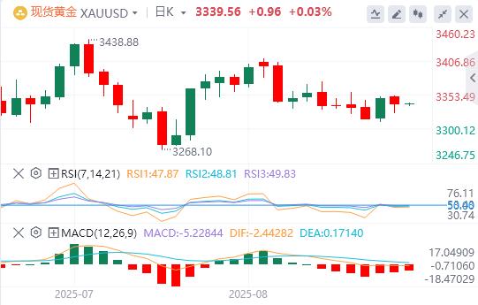 【XM官网】:黄金震荡酝酿风暴!盘整越久突破越猛,失守这一水平恐引爆抛售(图1) 【XM官网】:黄金震荡酝酿风暴!盘整越久突破越猛,失守这一水平恐引爆抛售(图1)