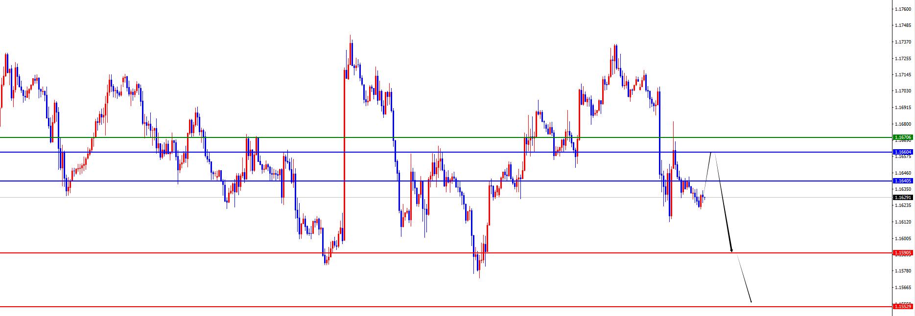 【XM Group】：黄金四小时支撑上维持多，欧美多重阻力压制(图3)