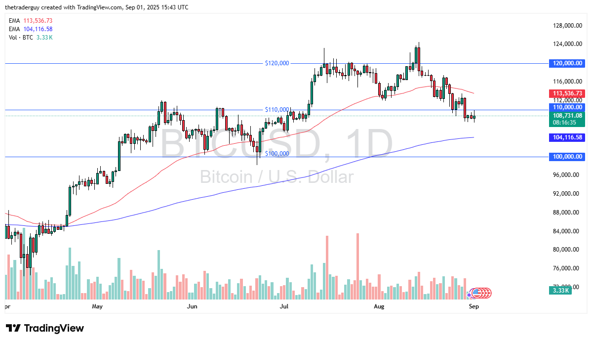 【XM Market Review】--BTC/USD Forecast: Choppy Below $110K as Traders Await Direction(图1) 【XM Market Review】--BTC/USD Forecast: Choppy Below $110K as Traders Await Direction(图1)