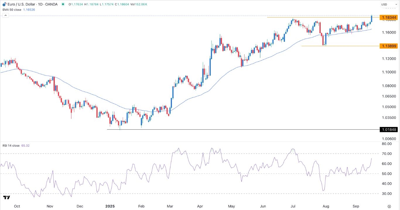 【XM Market Analysis】--EUR/USD Forex Signal: Targets 1.2000 Ahead of the Fed Decision(图1) 【XM Market Analysis】--EUR/USD Forex Signal: Targets 1.2000 Ahead of the Fed Decision(图1)