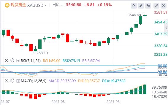 【XM官网】:今日黄金价格基本面行情走势预测(图1) 【XM官网】:今日黄金价格基本面行情走势预测(图1)