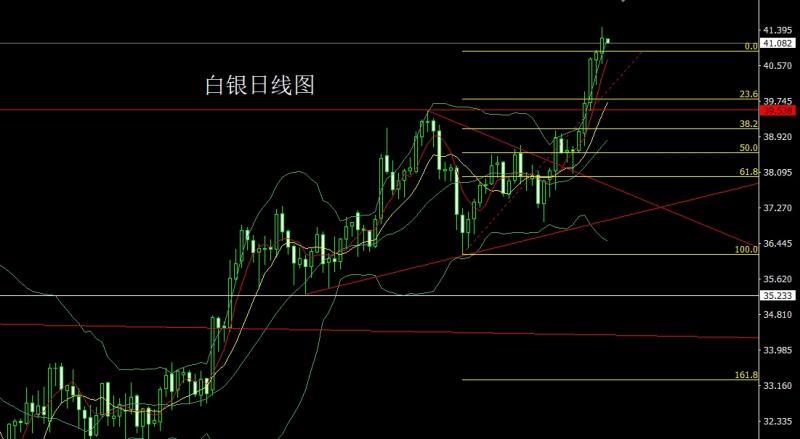 【XM外汇平台】:日线连阳临关口,金银延多问鼎(图2) 【XM外汇平台】:日线连阳临关口,金银延多问鼎(图2)
